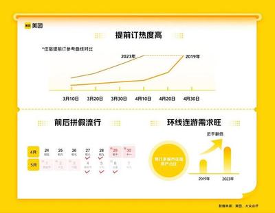 五年最強“五一”來臨 旅游業(yè)強勢回暖，預訂量創(chuàng)新高