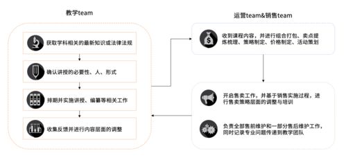在線教育產(chǎn)品的整體運營工作要如何形成合力
